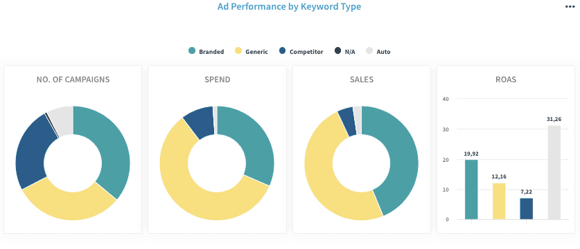campagne pubblicitarie advertising per keyword durante il Prime Day Amazon