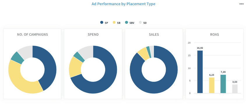 campagne pubblicitarie advertising per tipo durante il Prime Day Amazon