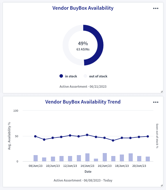 disponibilità della buybox durante il Prime Day Amazon