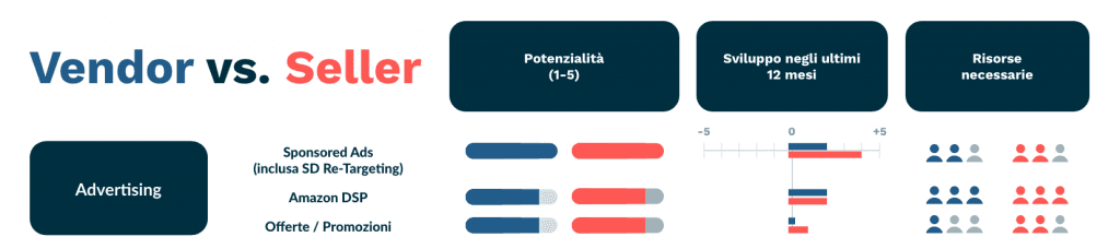 amazon advertising vendor seller