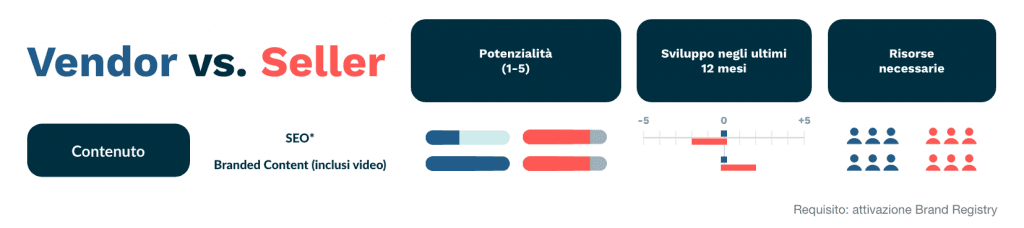 vendor vs seller content