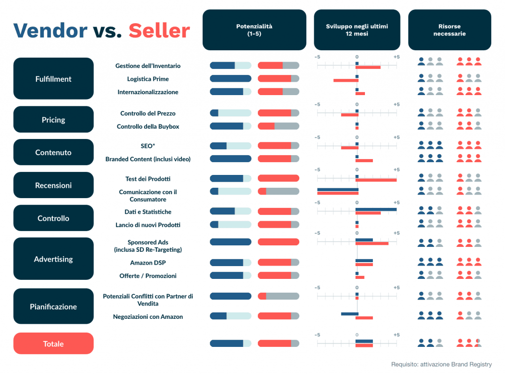 amazon vendor vs seller full comparison