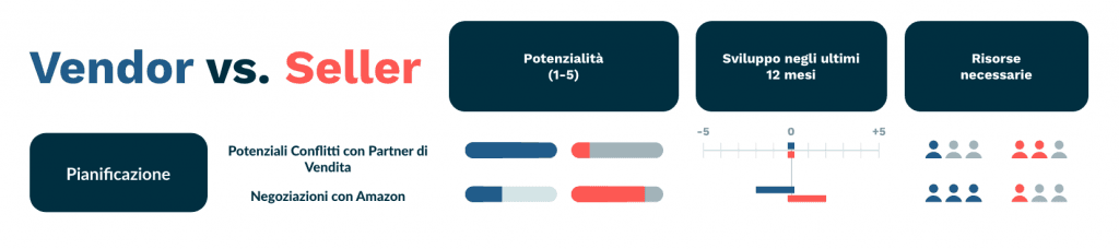 amazon vendor vs seller negoziazioni