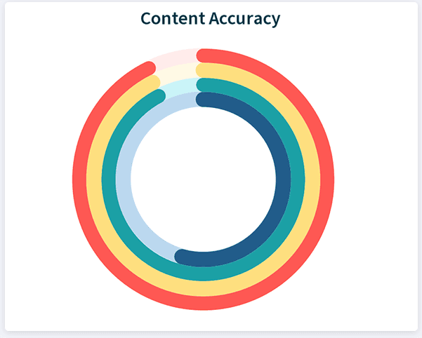 This image has an empty alt attribute; its file name is RRS-Content-Accuracy-3.png