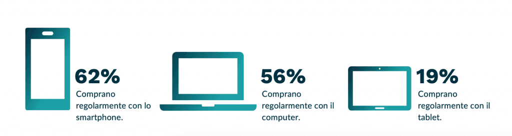 abitudini di acquisto degli italiani