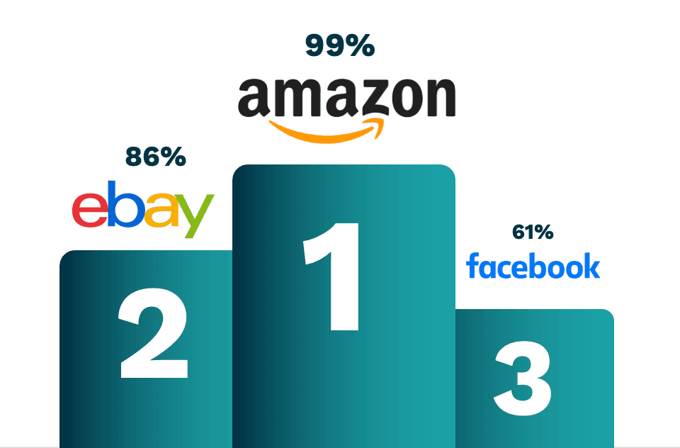 Marketplace online preferiti dagli italiani