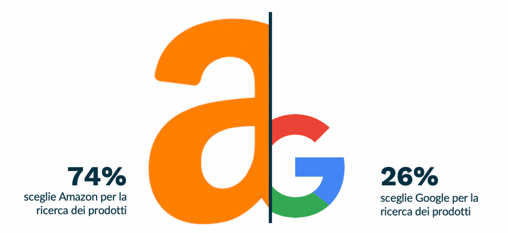 Amazon è un motore di ricerca di prodotti come Google