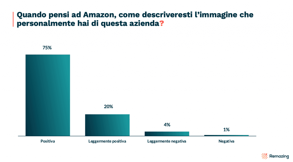 opinione di amazon degli italiani