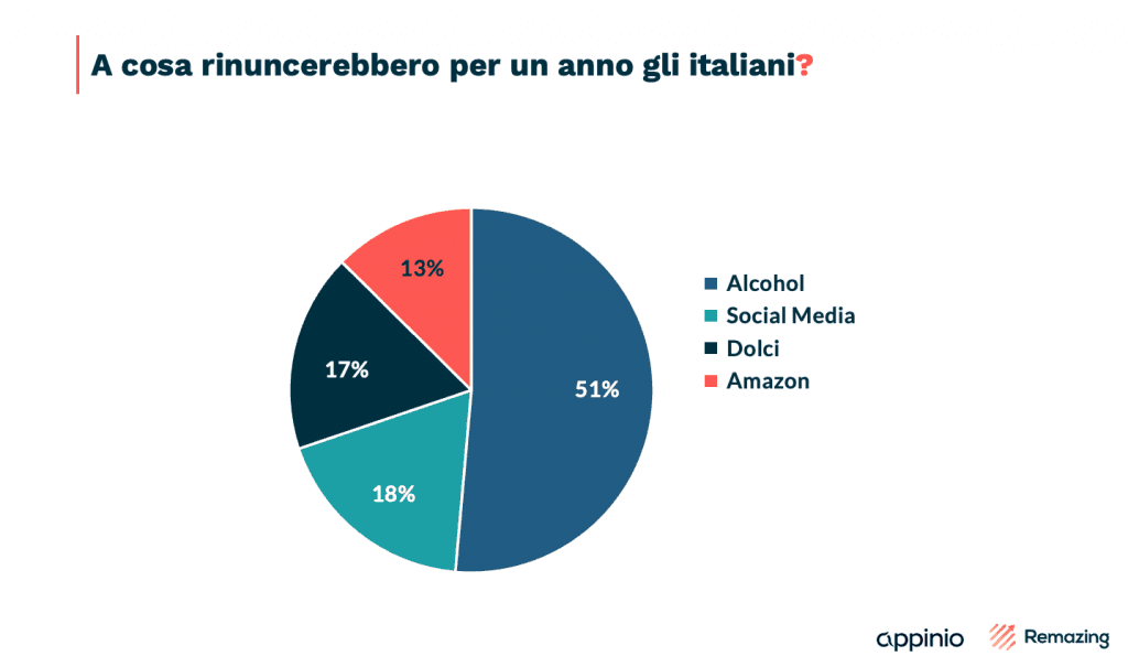 Ricerca amazon di remazing e appinio 2022