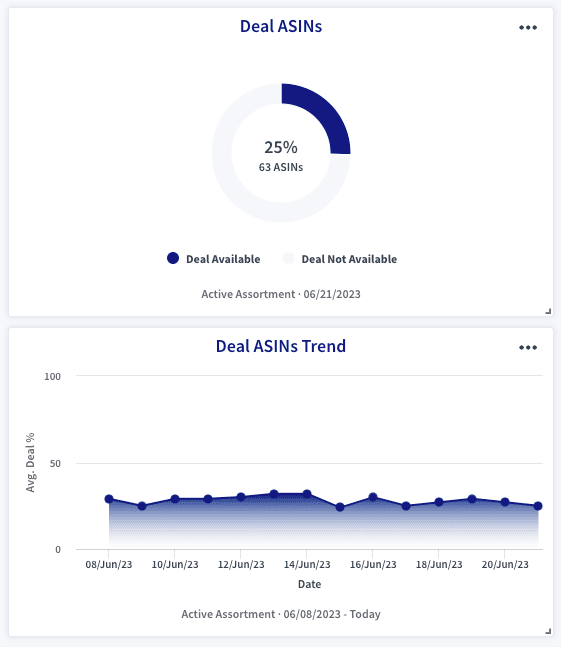 monitoraggio delle offerte con dashboard e widget