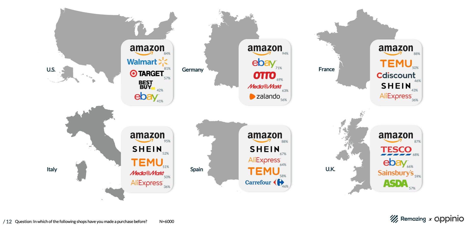Main online shopping destinations per country