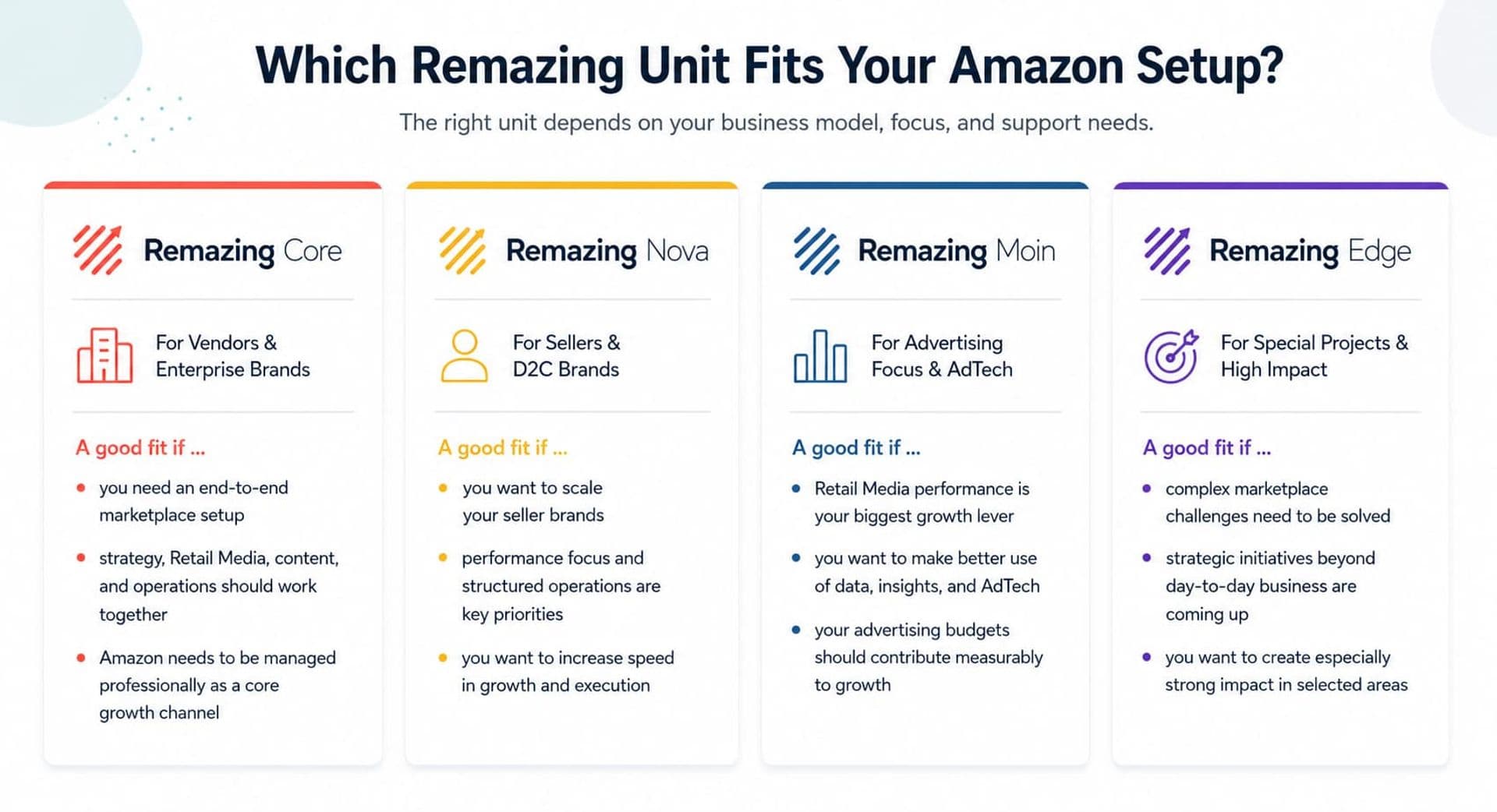 Infographic comparing four Remazing units — Core, Nova, Moin, and Edge — and showing which Amazon setup each unit supports, from enterprise marketplace management to seller scaling, advertising, and special projects.