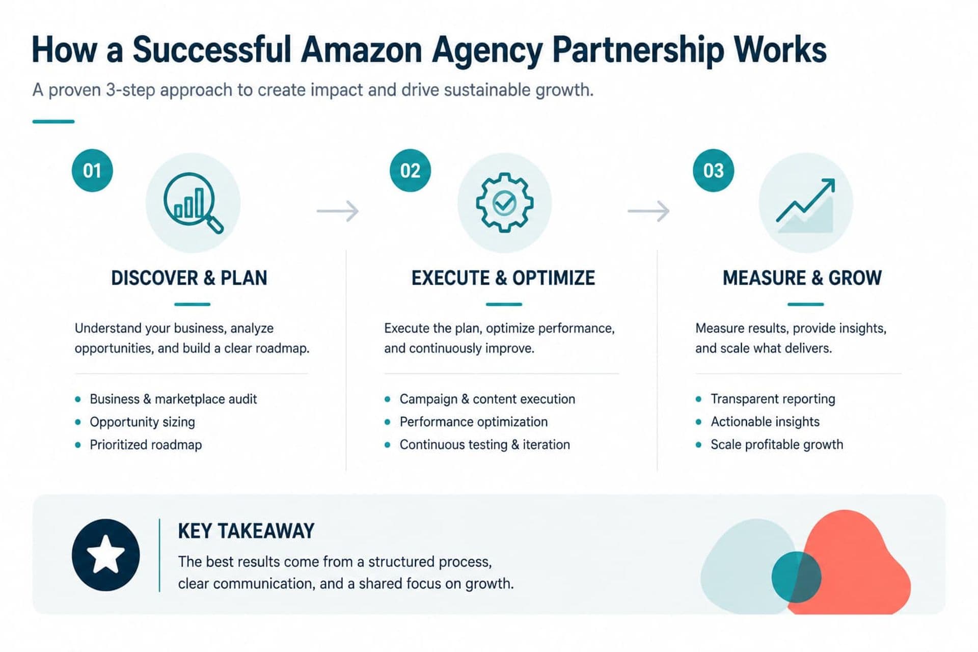Three-step infographic showing how a successful Amazon agency partnership works: discover and plan, execute and optimize, then measure and grow through reporting, insights, and scalable performance improvements.