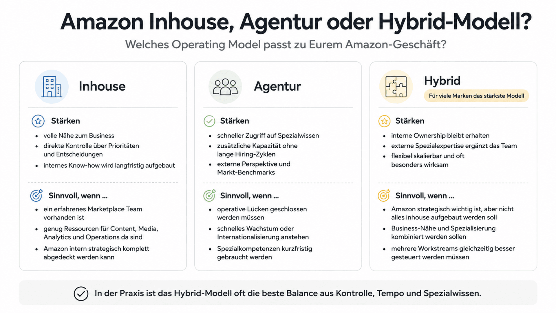 Vergleichsgrafik zu drei Amazon-Operating-Modellen: Inhouse, Agentur und Hybrid, jeweils mit Stärken und passenden Einsatzszenarien.