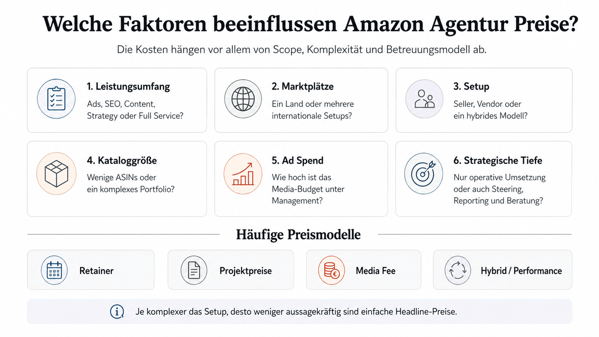Infografik zu den wichtigsten Einflussfaktoren auf Amazon Agentur Preise, darunter Leistungsumfang, Marktplätze, Setup, Kataloggröße, Ad Spend und strategische Tiefe