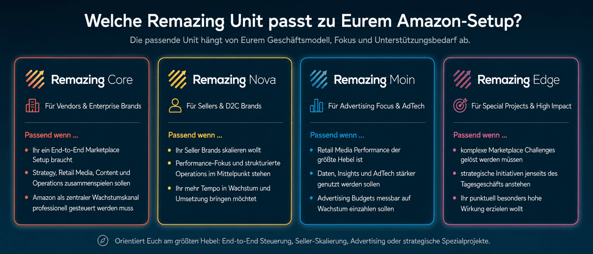 Grafik mit den vier Agenturen der Remazing Group: Remazing Core, Nova, Moin und Edge inklusive jeweiliger Spezialisierung.
