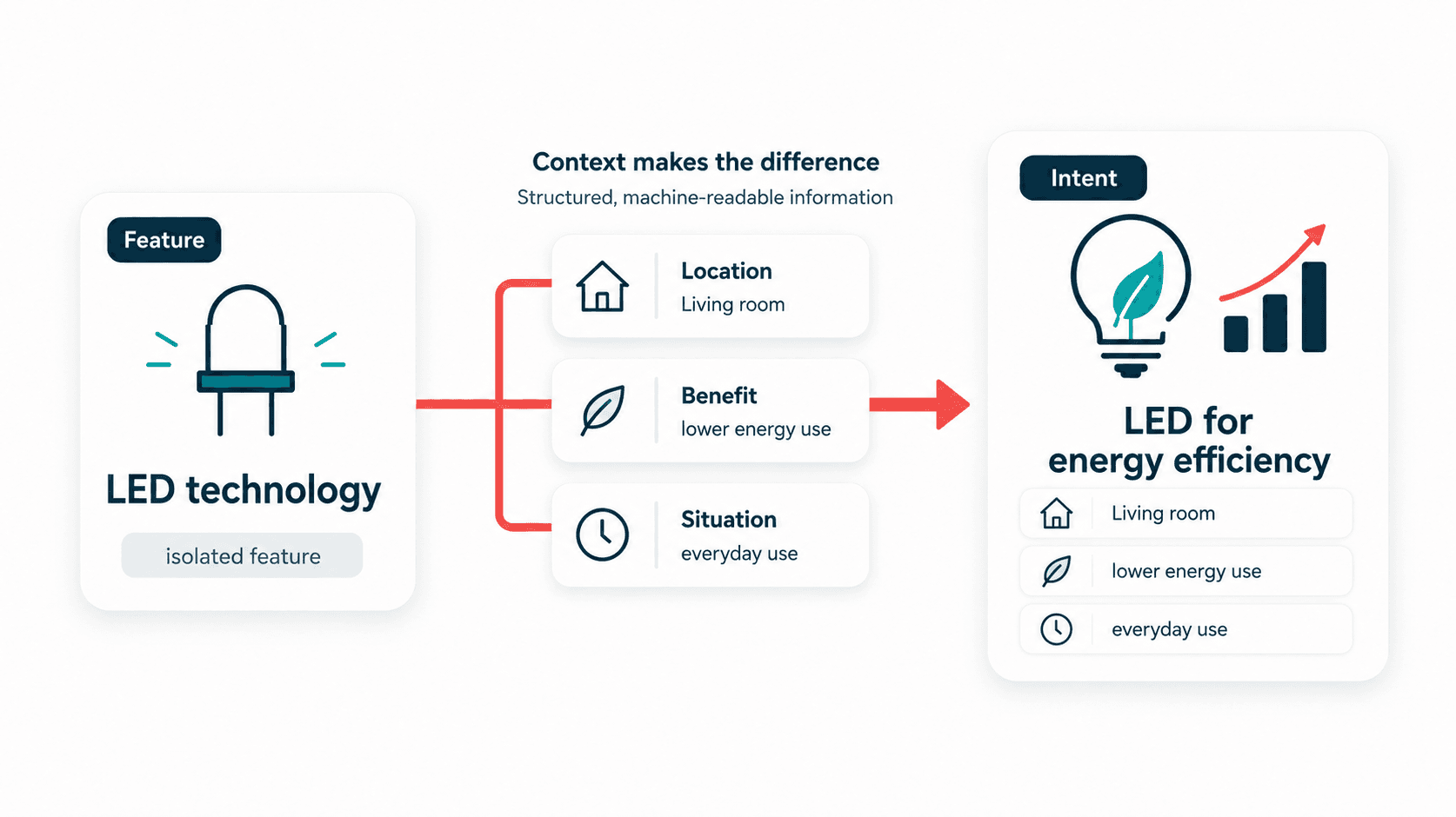 Infographic: The isolated feature “LED technology” becomes the intent-focused statement “LED for energy efficiency” through context such as place of use, benefit, and situation.