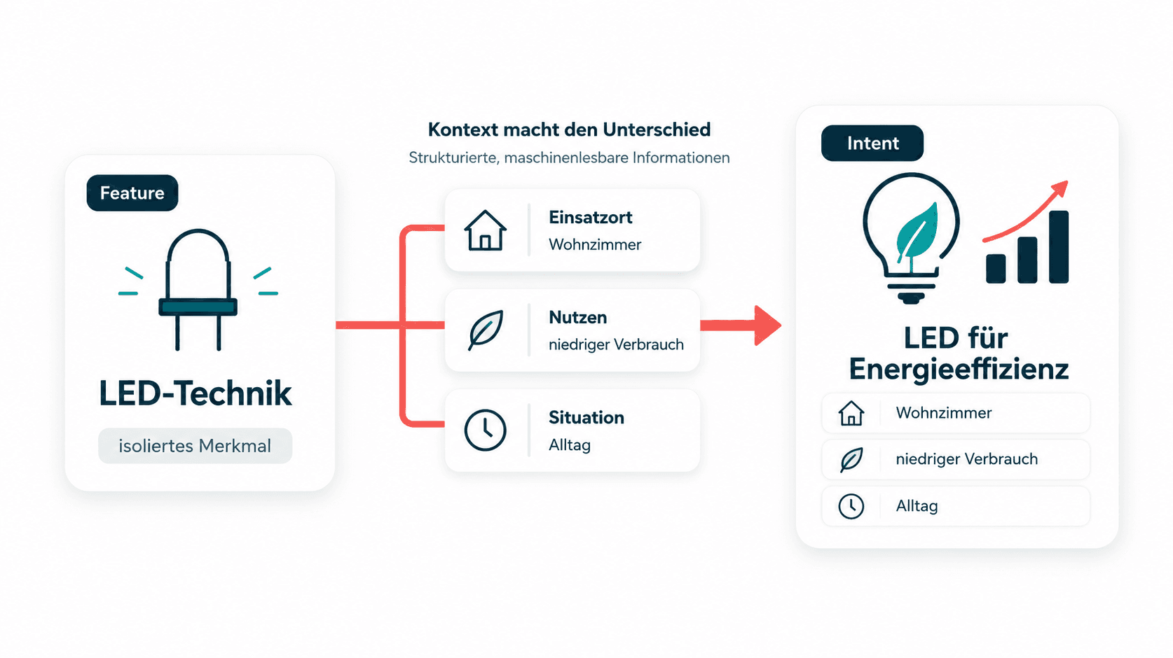 Infografik: Aus dem isolierten Feature „LED-Technik“ wird durch Kontext wie Einsatzort, Nutzen und Situation die intent-nahe Aussage „LED für Energieeffizienz“.