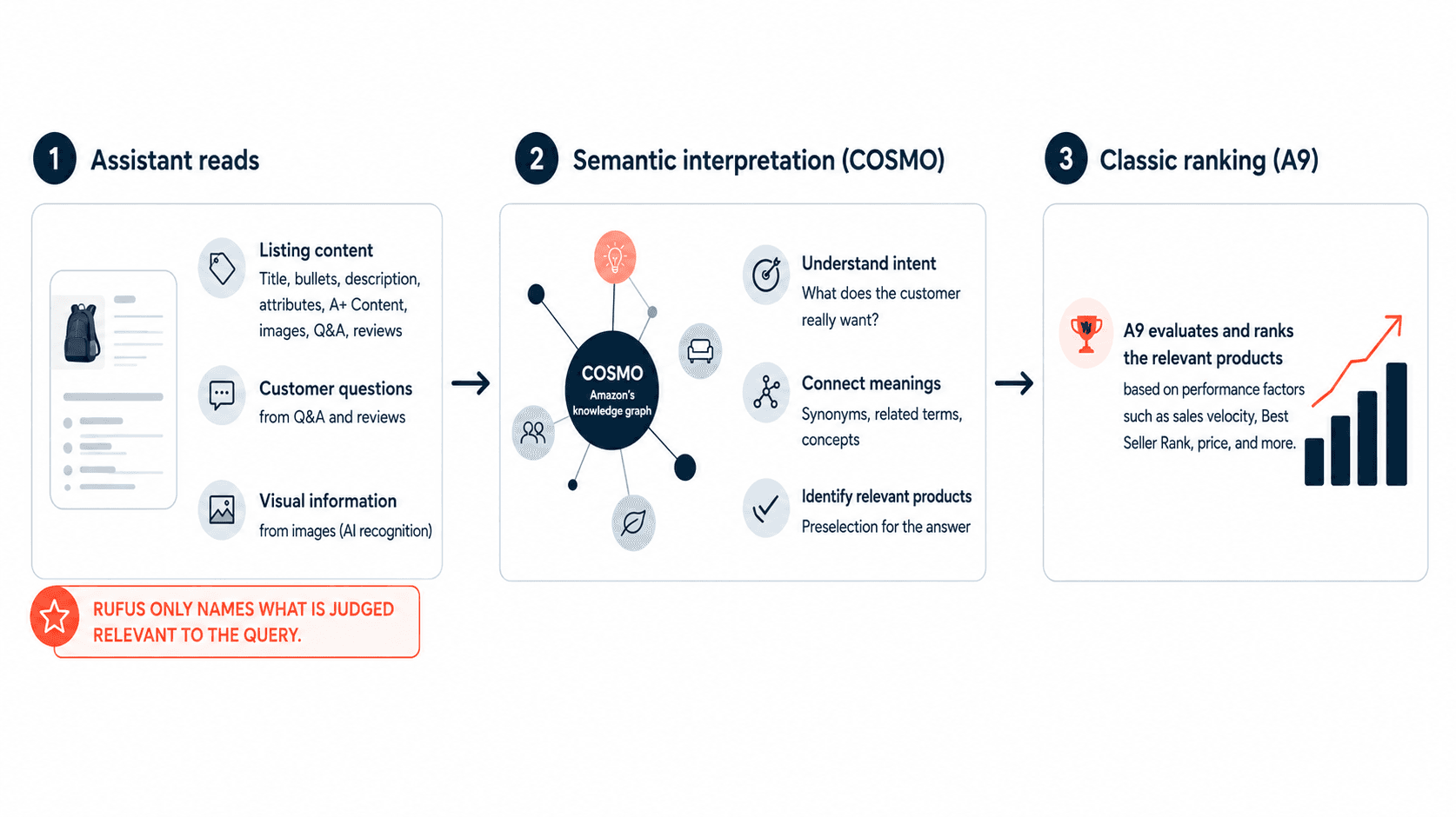 Infographic showing the Amazon Rufus process: the assistant reads listing content, customer questions, and images; COSMO interprets them semantically; then A9 sorts the relevant products using classic ranking factors.