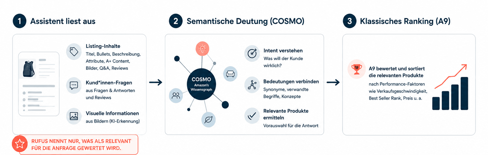 Infografik zum Ablauf von Amazon Rufus: Der Assistent liest Listing-Inhalte, Kundenfragen und Bilder aus, COSMO deutet sie semantisch, anschließend sortiert A9 die relevanten Produkte nach klassischen Rankingfaktoren.