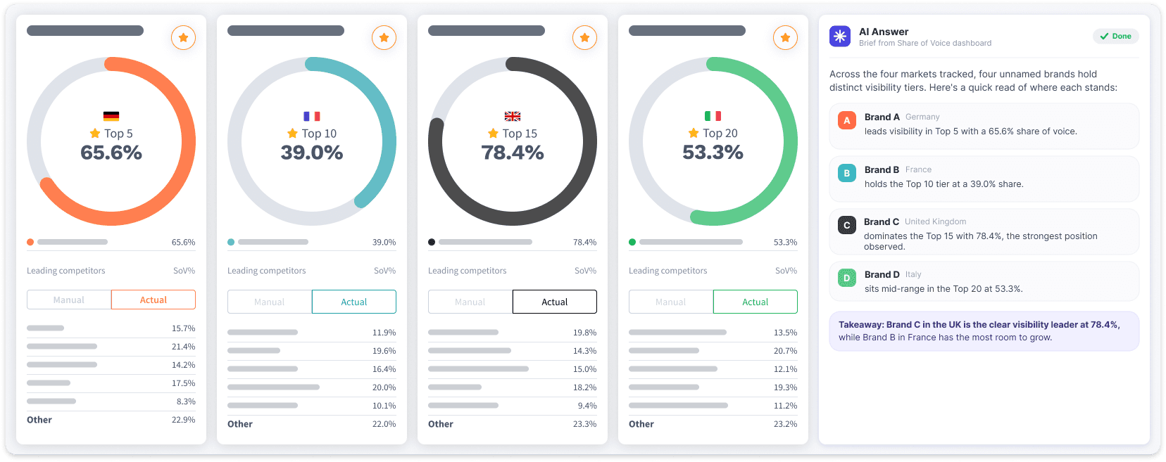 Drei nebeneinander dargestellte Sichtbarkeits-Ebenen zeigen organische Rankings, gesponserte Platzierungen und AI-Antworten mit wenigen Produktnennungen.