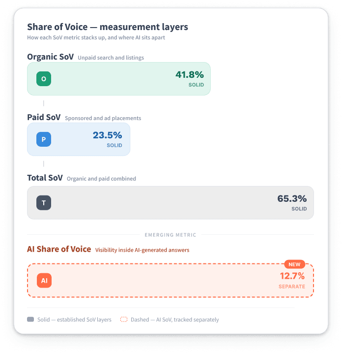 Share of Voice measurement schema showing Organic SoV, Paid SoV, and Total SoV as solid layers, with AI Share of Voice as a separate dashed layer.