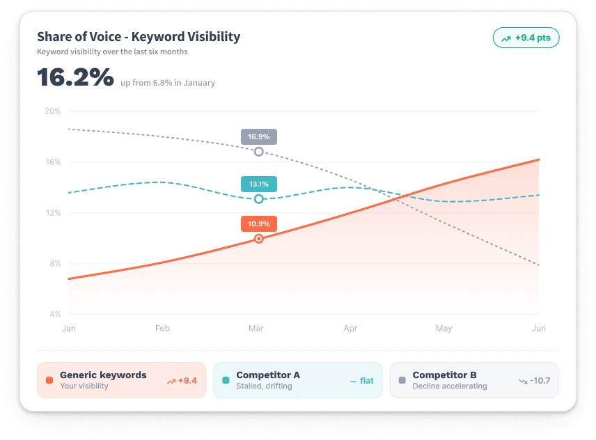 Trend curve showing a brand’s Share of Voice rising from 6.8% to 16.2% over six months compared with one flat and one declining competitor.
